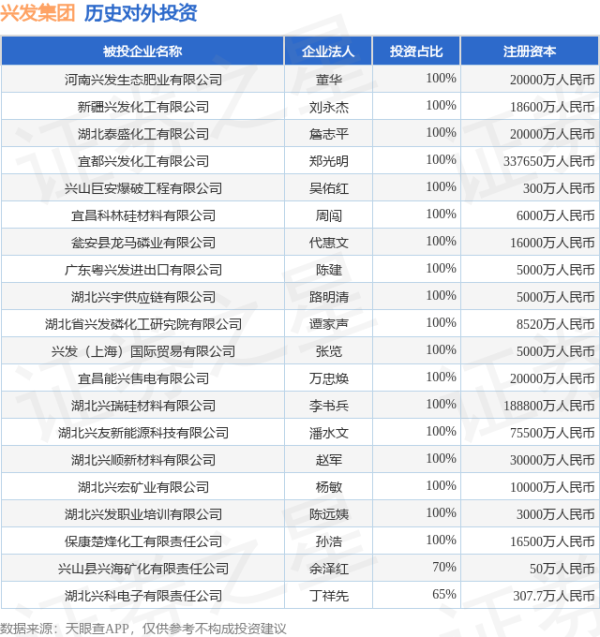 蜀商证券 兴发集团（600141）新增一起对外投资，被投资公司为湖北兴发化工集团股份有限公司