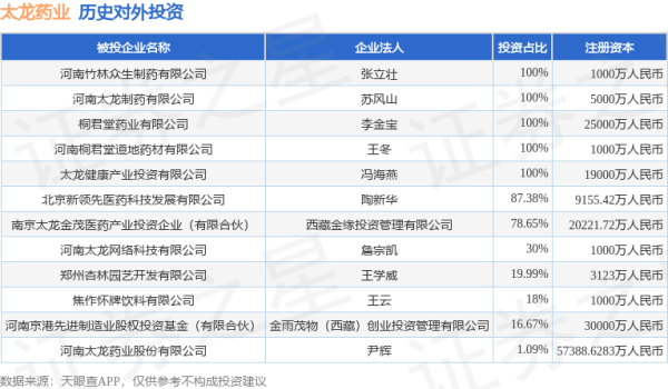 博兴优配 太龙药业（600222）新增一起对外投资，被投资公司为河南太龙药业股份有限公司