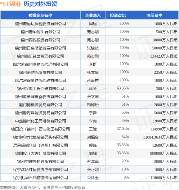 中银两融 *ST锦港（600190）新增一起对外投资，被投资公司为锦州港股份有限公司