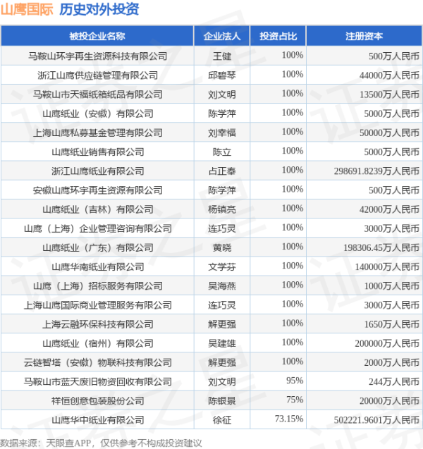 扬帆配资 山鹰国际（600567）新增一起对外投资，被投资公司为山鹰国际控股股份公司