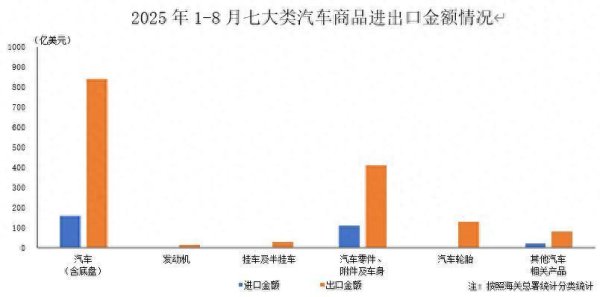 利配网 中汽协：8月汽车商品进出口总额为258.1亿美元 同比下降0.3%